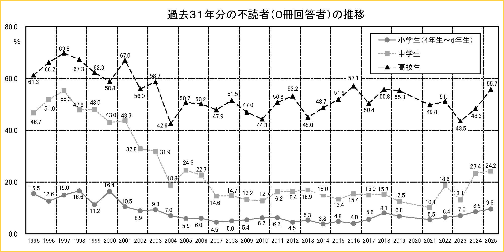 70読書調査 不読者の推移
