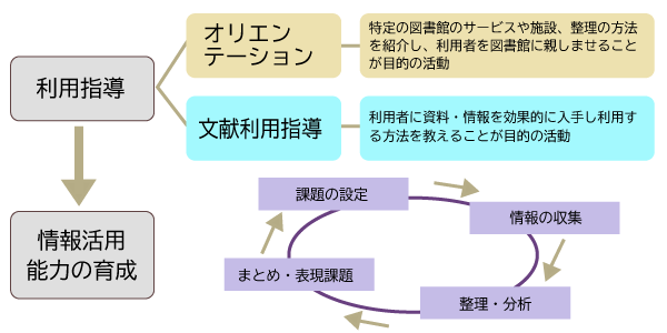 方法 図書館 利用